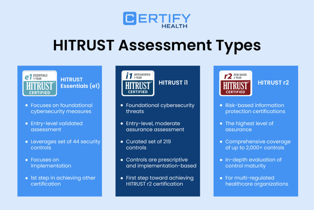 An Infographic on the HITRUST assessment types: HITRUST essential e1, HITRUST i1, and HITRUST r2.