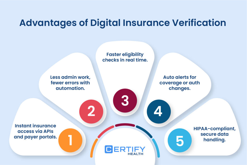 An infographic on advantages of digital insurance verification - instant insurance access via APIs, less admin, fewer errors with automation, real-time eligibility checks, auto alerts for coverage/auth changes, and HIPAA-secure data handling.