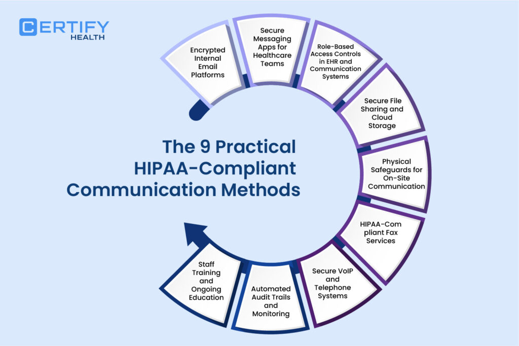 An infographic on the 9 practical HIPAA-compliant communication methods: 1. encrypted internal email platforms, 2. secure messaging apps for healthcare teams, 3. role-based access controls in EHR and communication systems, 4. secure file sharing and cloud storage, 5. physical safeguards for on-site communication, 6. HIPAA compliant fax services, 7. secure VoIP and telephone systems, 8. automated audit trails and monitoring tools, 9. staff training and ongoing education