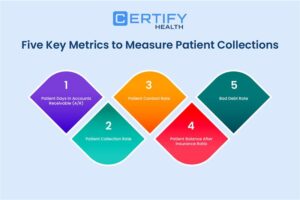 An Infographic on the 5 Important Metrics to Measure Patient Collections: 1) Patient Days in Accounts Receivable (A/R), 2) Patient Collection Rate, 3) Patient Contact Rate, 4) Patient Balance After Insurance Ratio, and 5) Bad Debt Rate