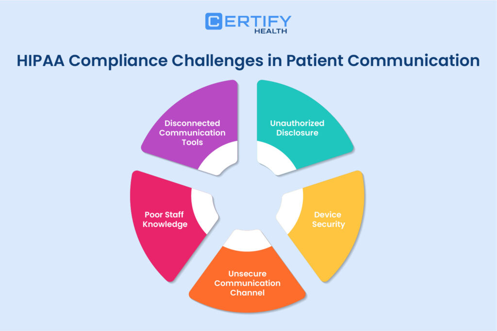 An infographic on HIPAA compliance challenges in patient communication: unauthorized disclosure, device security, unsecure communication channel, poor staff knowledge, and disconnected communication tools.