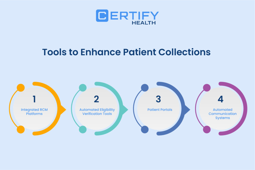 An Infographic on Tools to Enhance Patient Collections: 1) Integrated RCM platforms, 2) Automated Eligibility Verification, 3) Patient Portals, and 4) Automated Communication Systems
