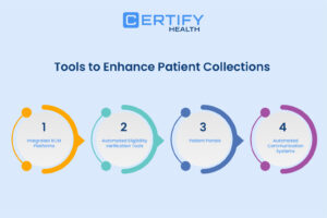 An Infographic on Tools to Enhance Patient Collections: 1) Integrated RCM platforms, 2) Automated Eligibility Verification, 3) Patient Portals, and 4) Automated Communication Systems