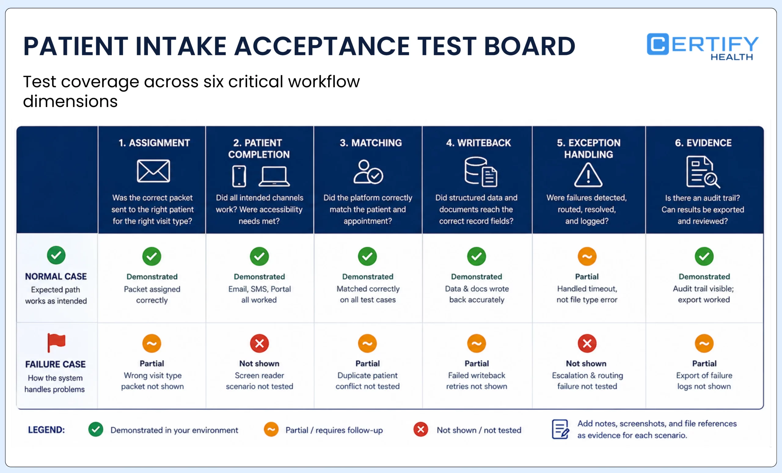 Patient intake software acceptance test covering form assignment, completion, matching, writeback, exceptions, and evidence for normal and failure cases