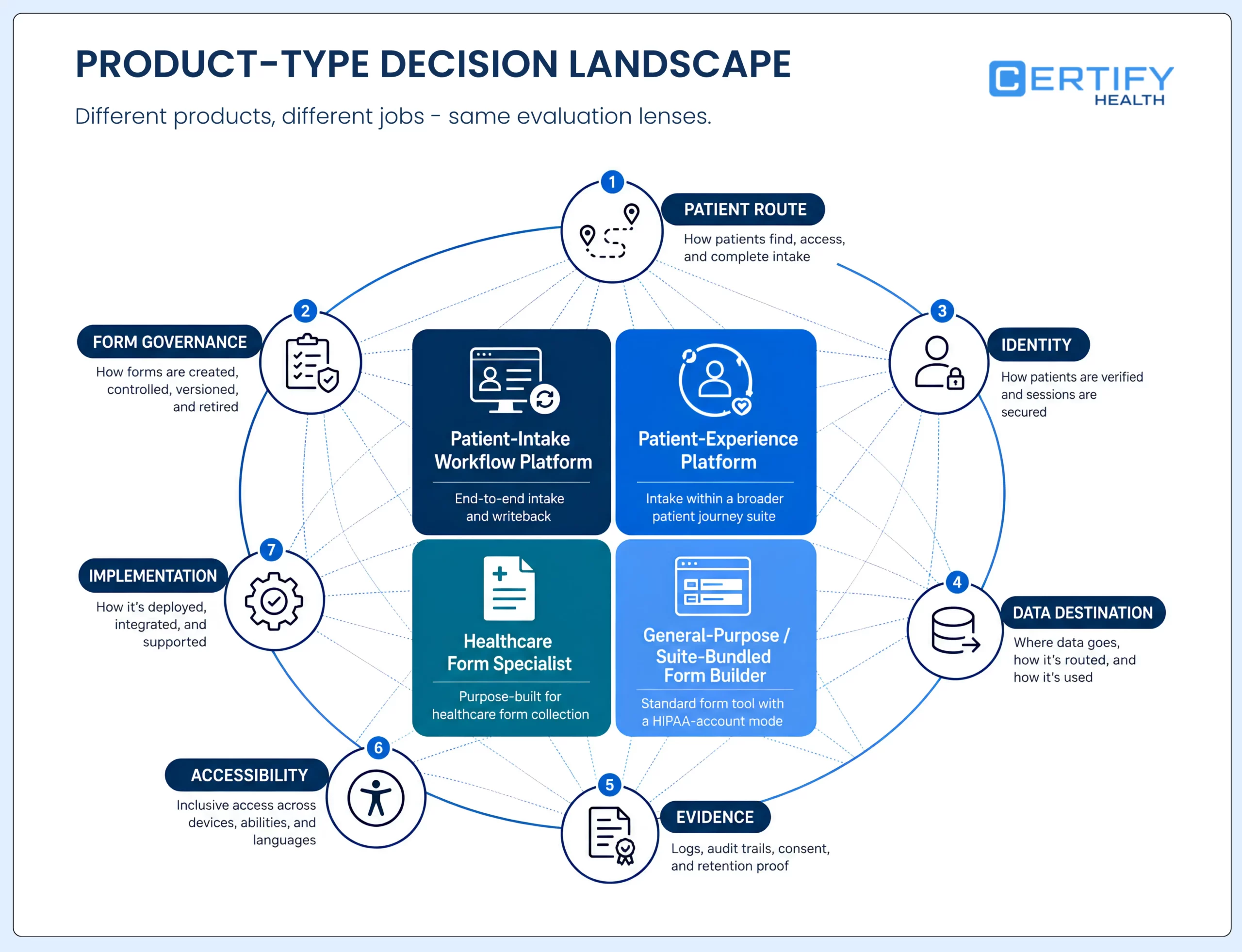 Patient intake form solution types compared across form governance, patient access, identity, data routing, evidence, accessibility, and implementation