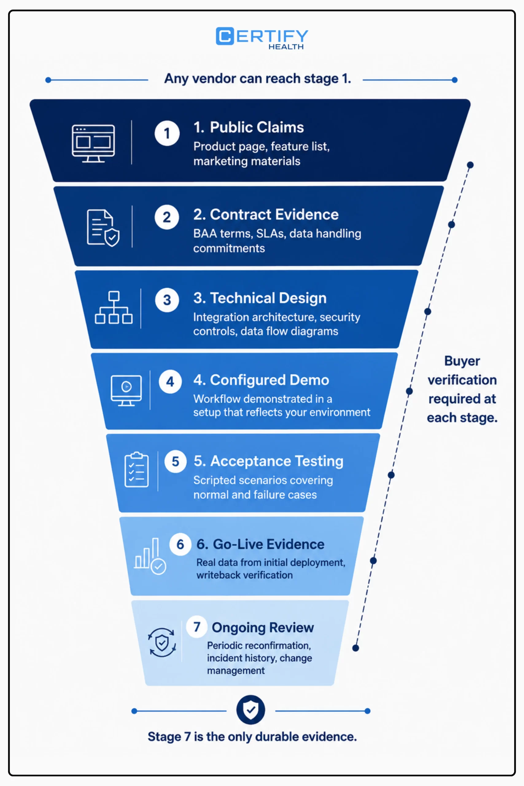 Procurement evidence funnel from public vendor claims through contracts, technical design, configured testing, go-live evidence, and ongoing review