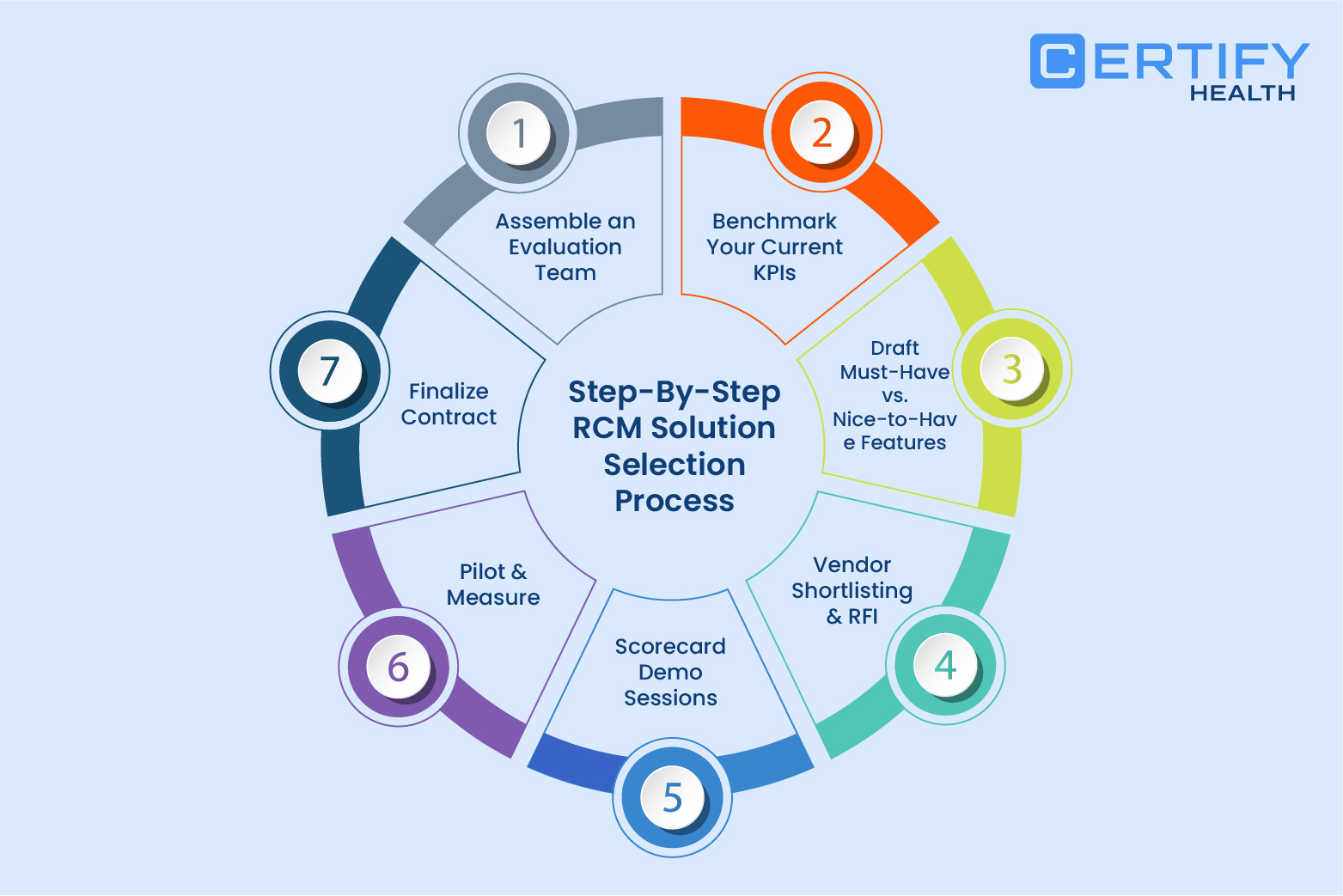 Alt text: An infographic on RCM tool selection process: 1) Assemble an evaluation team 2) Benchmark current KPIs 3) Draft must-have & nice-to-have features 4) Vendor shortlisting & RFI 5) Scorecard demo sessions 6) Pilot & measures 7) Finalize contract