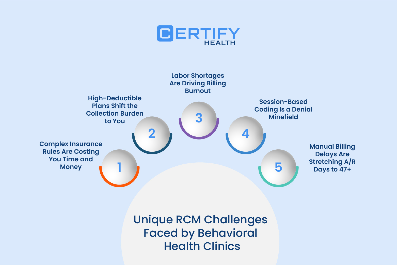 An infographic on unique challenges behavioral health clinics face with rcm: 1) Complex insurance rules 2) High deductibles plans 3) Labor Shortages 4) Session-based coding 5) Manual billing Delays.