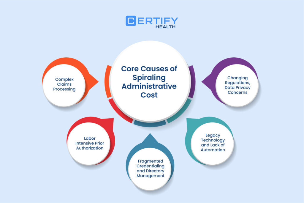 An infographic from CERTIFY Health titled “Core Causes of Spiraling Administrative Cost.” 1) Complex Claims Processing 2) Labor Intensive Prior Authorization 3) Fragmented Credentialing and Directory Management 4) Legacy Technology and Lack of Automation 5) Changing Regulations, Data Privacy Concerns