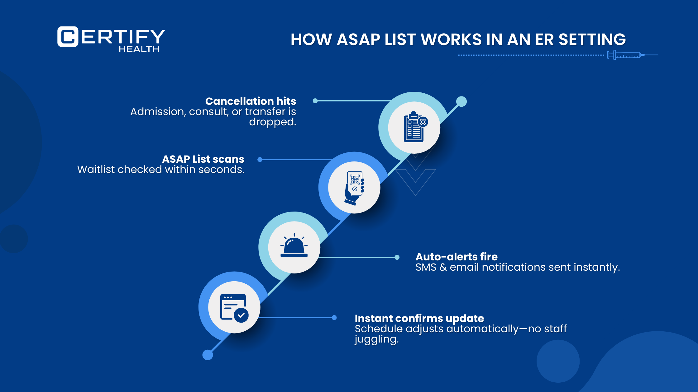 An infographic on how CERTIFY Health’s ASAP List Works: 1) A cancellation happens 2) The ASAP List scans your ER’s waitlist 3) Alerts go out automatically to waitlist patients 4) Patients confirm open slot instantly.