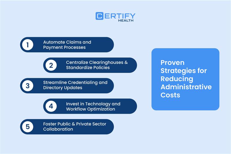 An infographic from CERTIFY Health titled “Proven Strategies for Reducing Administrative Costs.” It lists five strategies in a numbered format: 1) Automate claims and payment processes 2) Centralize clearinghouses and standardize policies 3) Streamline credentialing and directory updates 4) Invest in technology and workflow optimization 5) Foster public and private sector collaboration.
