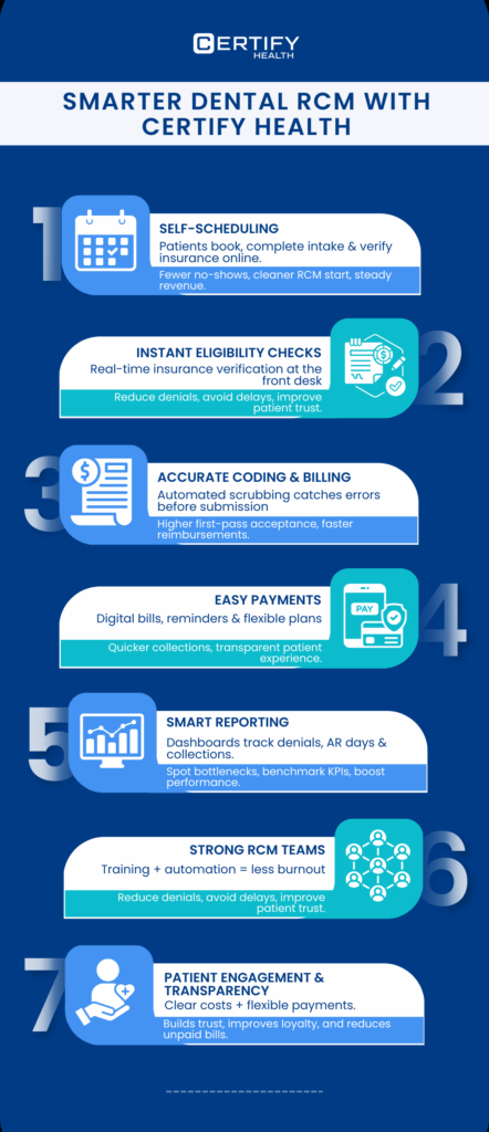 An infographic on smarter dental RCM with CERTIFY Health: self-scheduling, instant eligibility, accurate billing, easy payments, smart reporting, empowered teams, and better patient engagement