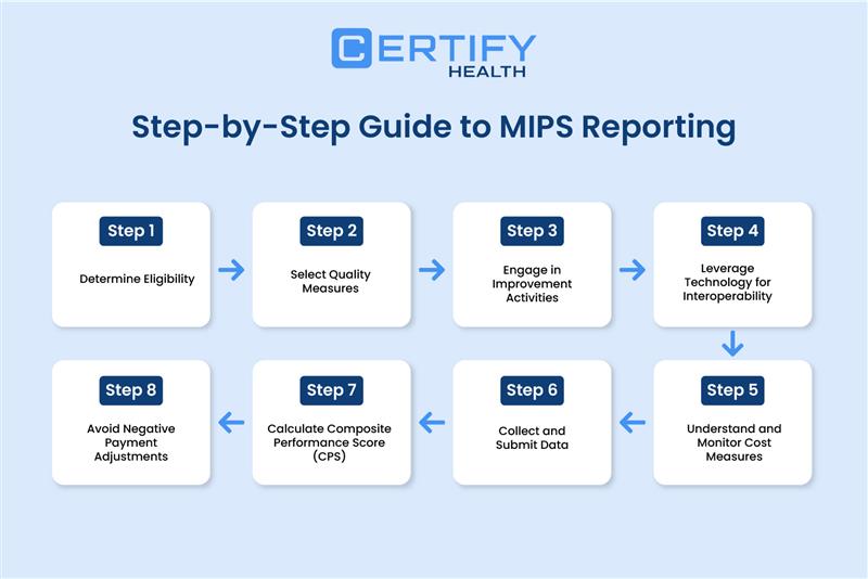 An infographic on step-by-step guide to MIPS reporting: 1) Determine eligibility 2) Select quality measures 3) Engage in improvement activities 4) Leverage technology for interoperability 5) Monitor cost measures 6) Collect & submit data 7) calculate CPS and 8) Avoid negative payment adjustments