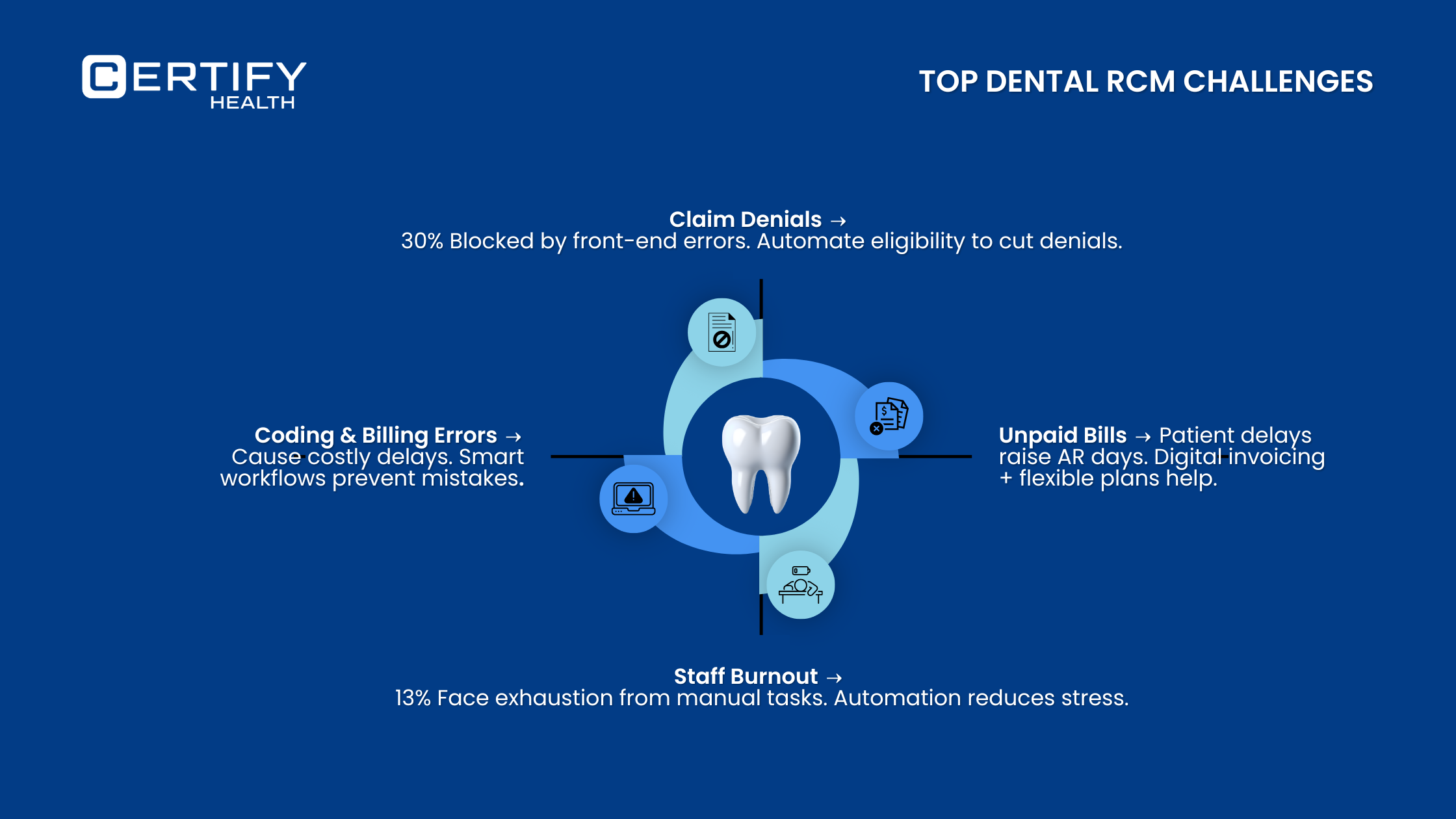 An infographic on top dental RCM challenges: claim denials, coding & billing errors, unpaid bills, and staff burnout. Automation and smart workflows help reduce errors, delays, and stress.
