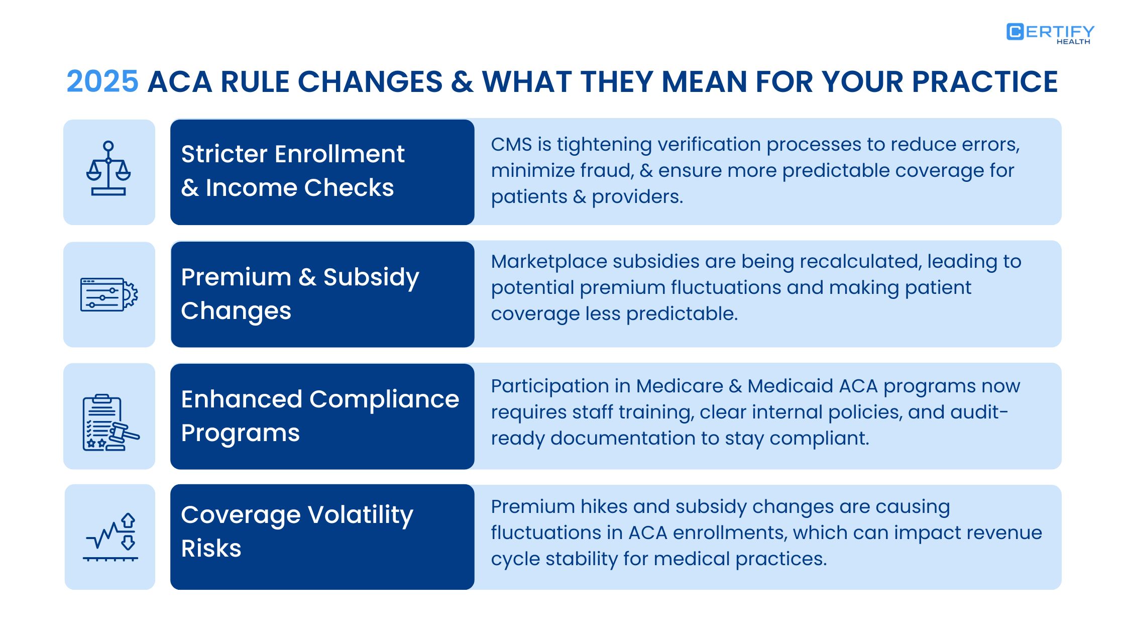 Infographic summarizing 2025 ACA rule changes: stricter enrollment checks, premium and subsidy adjustments, enhanced compliance requirements, and coverage volatility affecting practice revenue stability.