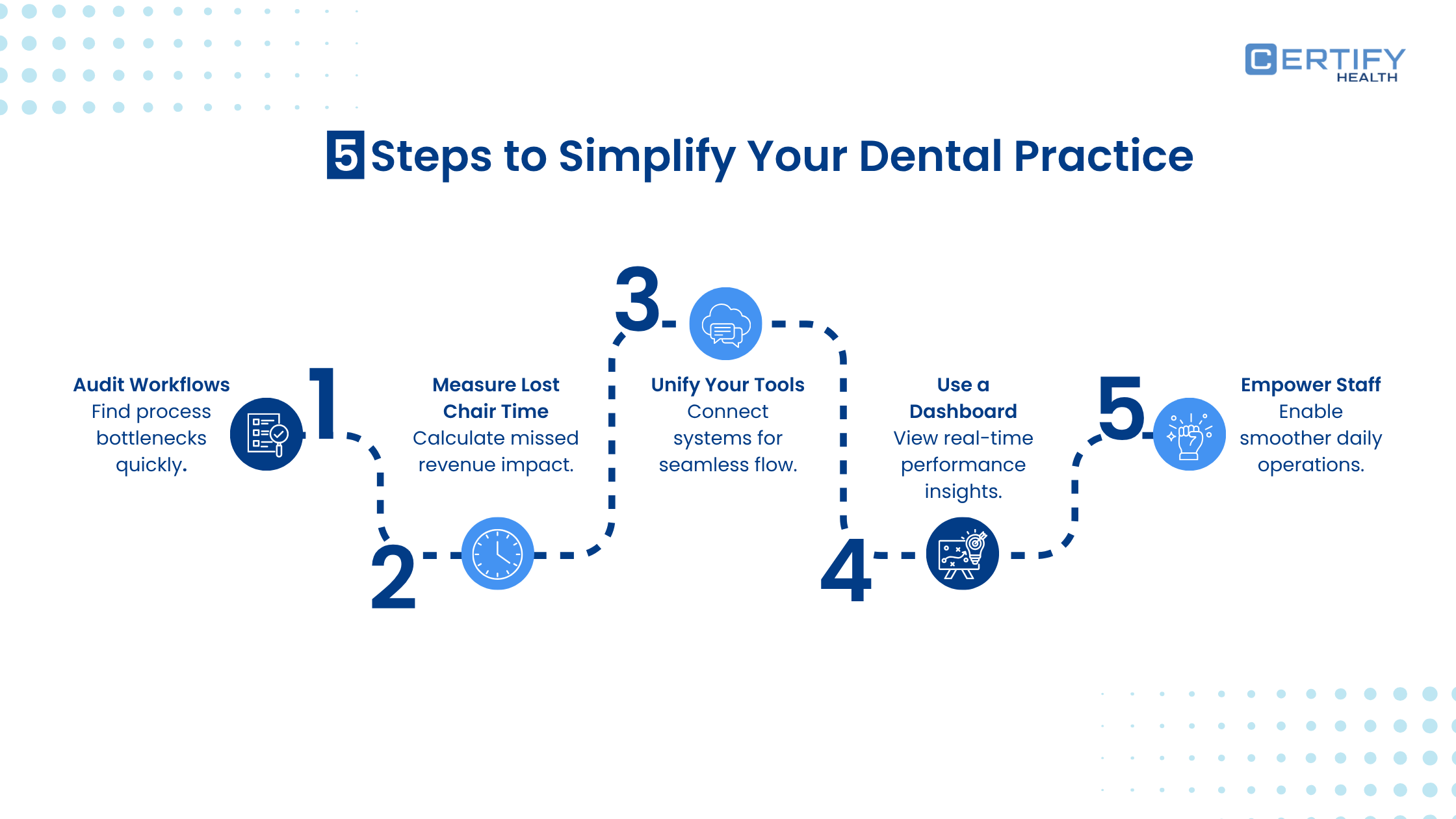 Infographic detailing the 5 steps to simplify a dental practice: Audit workflows, measure lost chair time, unify tools, use a performance dashboard, and empower staff for smoother operations.