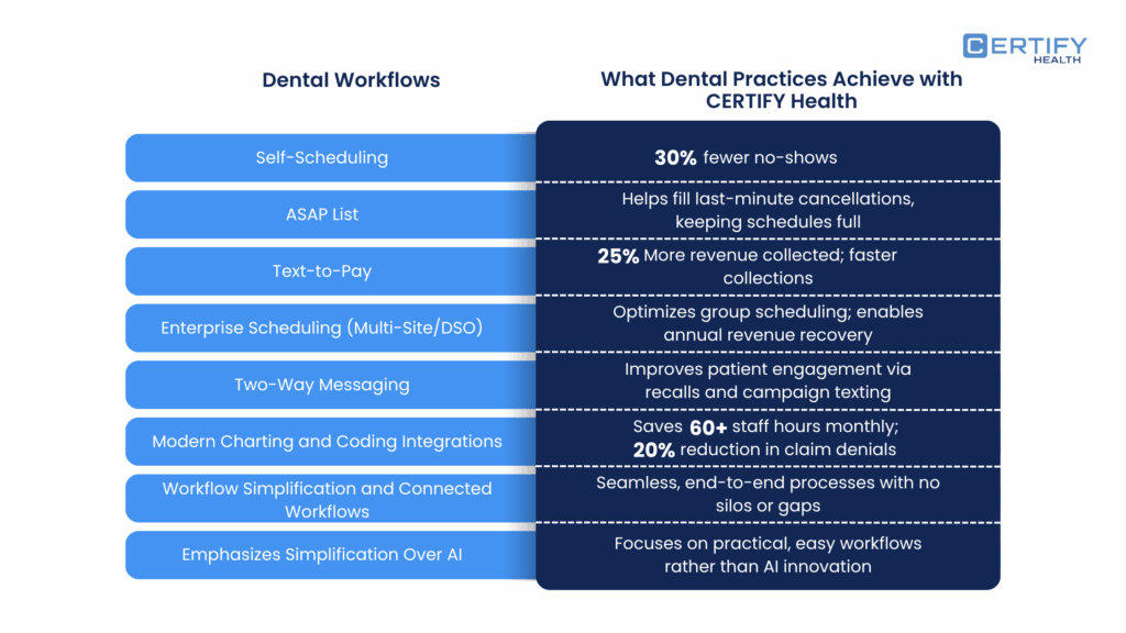 Dental workflows and results achieved with CERTIFY Health, highlighting improvements like 30% fewer no-shows, 25% more revenue, and saving over 60 staff hours through features like Self-Scheduling, Text-to-Pay, and Enterprise Scheduling.