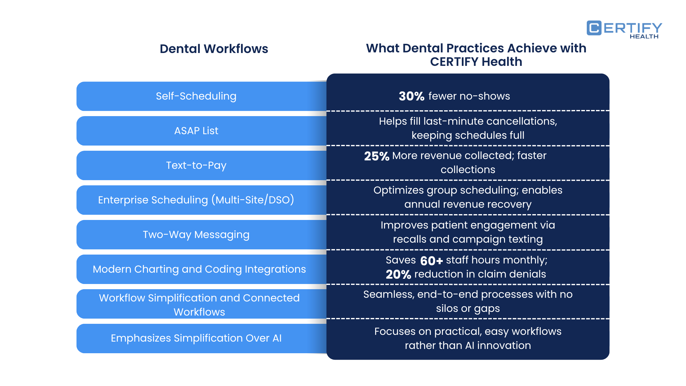 Dental workflows and results achieved with CERTIFY Health, highlighting improvements like 30% fewer no-shows, 25% more revenue, and saving over 60 staff hours through features like Self-Scheduling, Text-to-Pay, and Enterprise Scheduling.