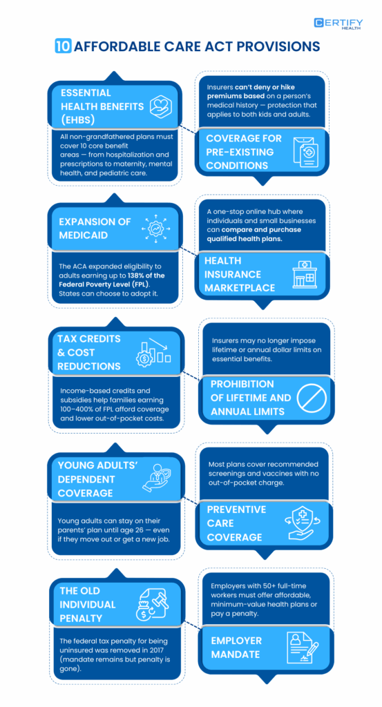 Infographic outlining 10 key ACA provisions, including essential health benefits, Medicaid expansion, marketplace access, tax credits, preventive care, coverage for preexisting conditions, and employer mandate.