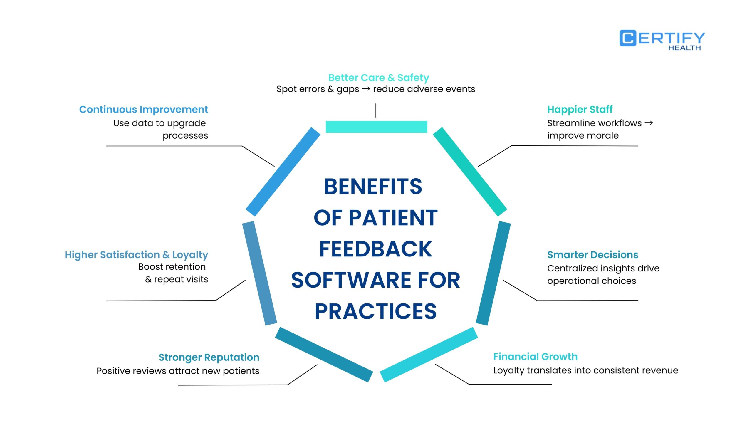 An infographic on the benefits of patient feedback software for practices.