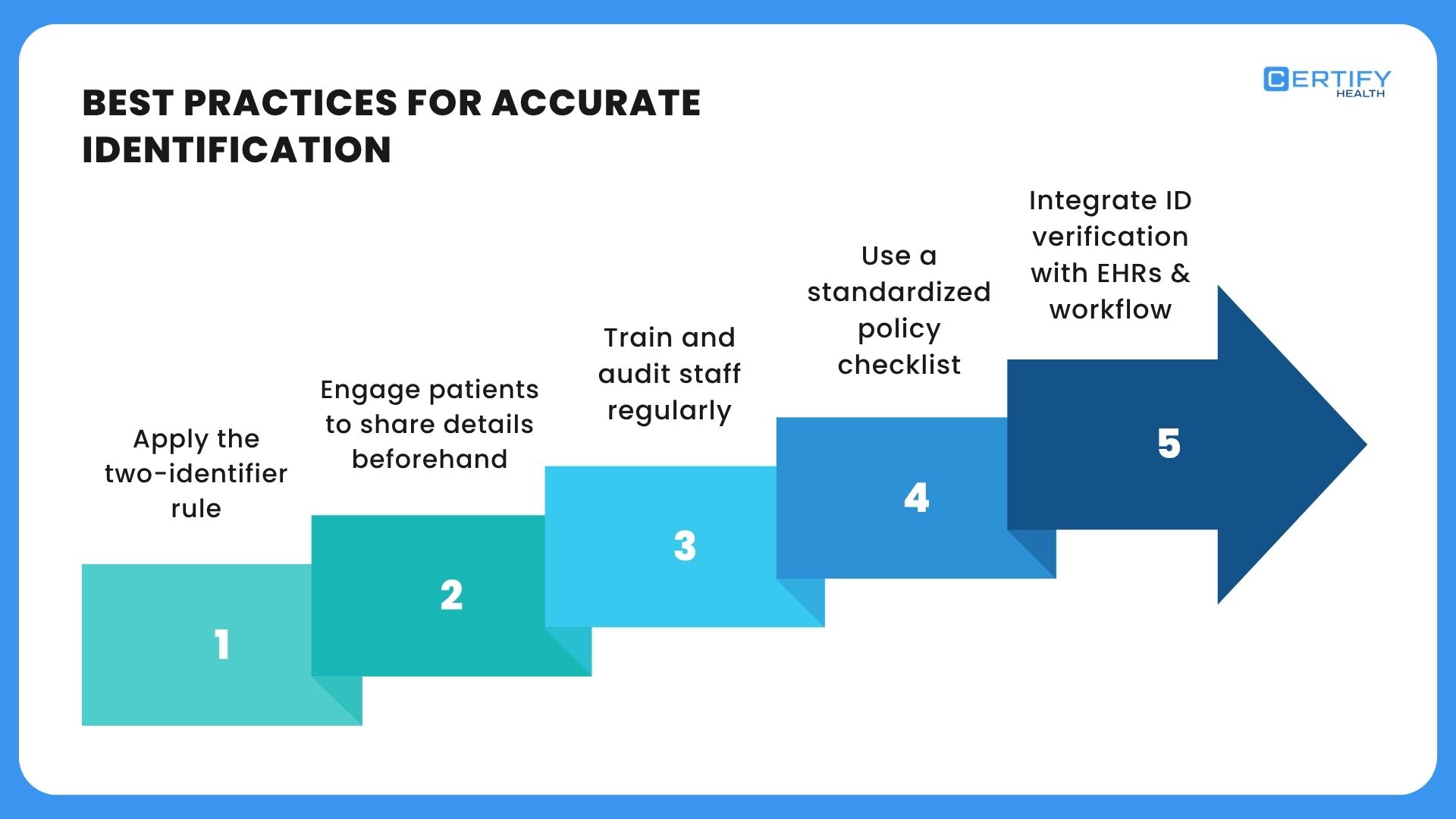 Infographic showing best practices for accurate patient identification—using two identifiers, engaging patients early, staff training, standardized policies, and EHR-integrated ID verification.