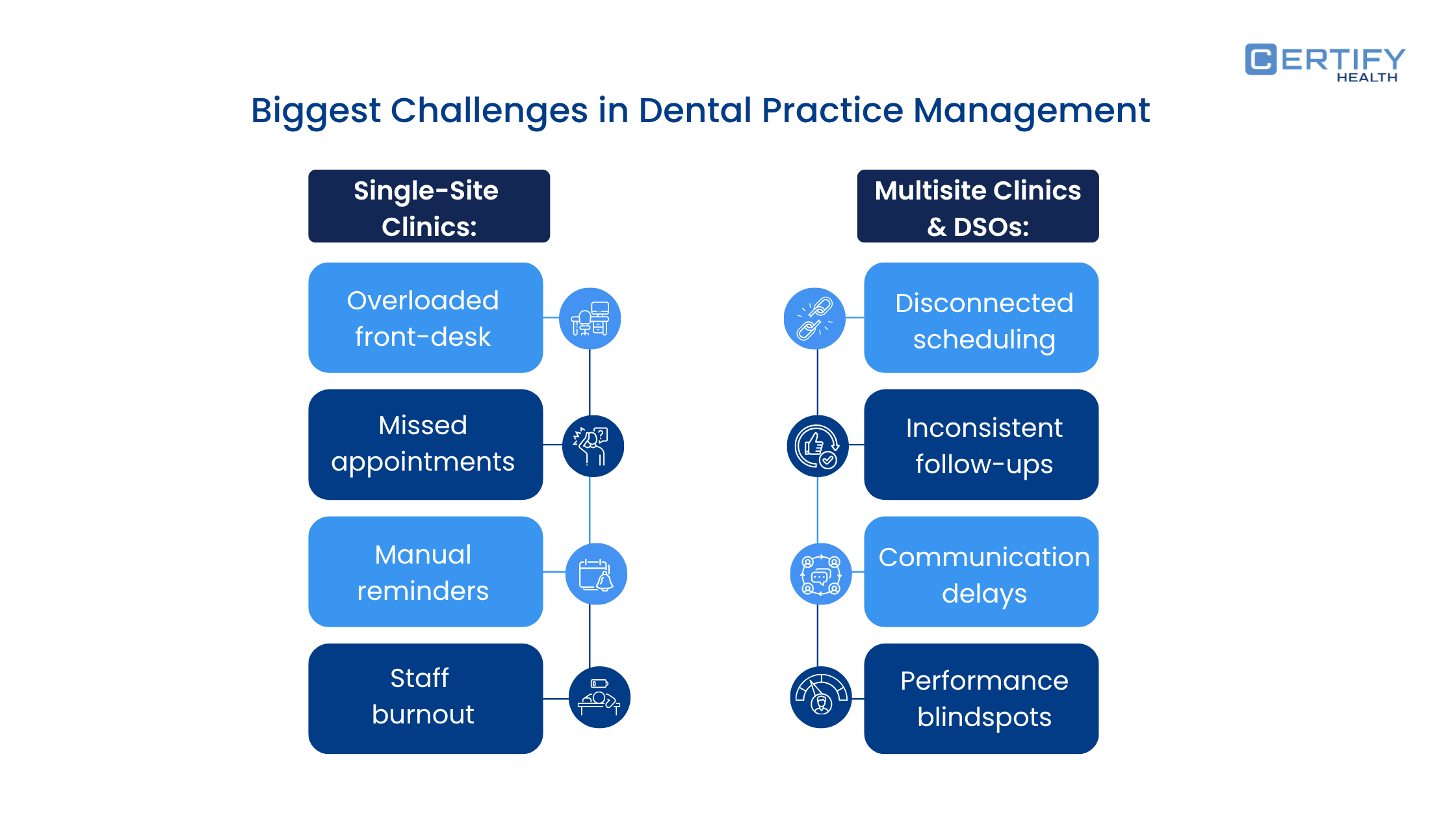 Infographic showing the biggest challenges in dental practice management, including overloaded front-desks and staff burnout for single-site clinics, and disconnected scheduling and communication delays for multisite clinics and DSOs.
