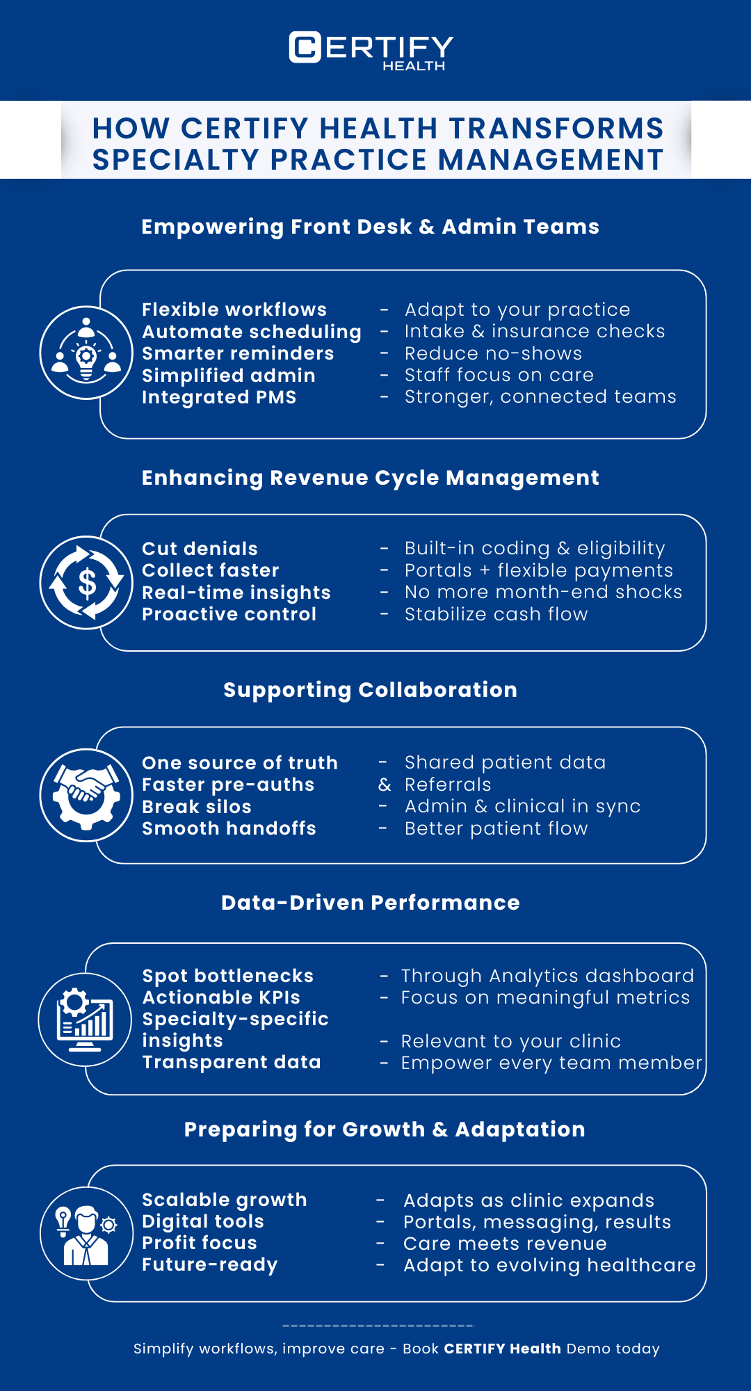 Infographic showing how CERTIFY Health transforms specialty practice management with empowered teams, RCM, collaboration, data-driven insights, and scalable growth.