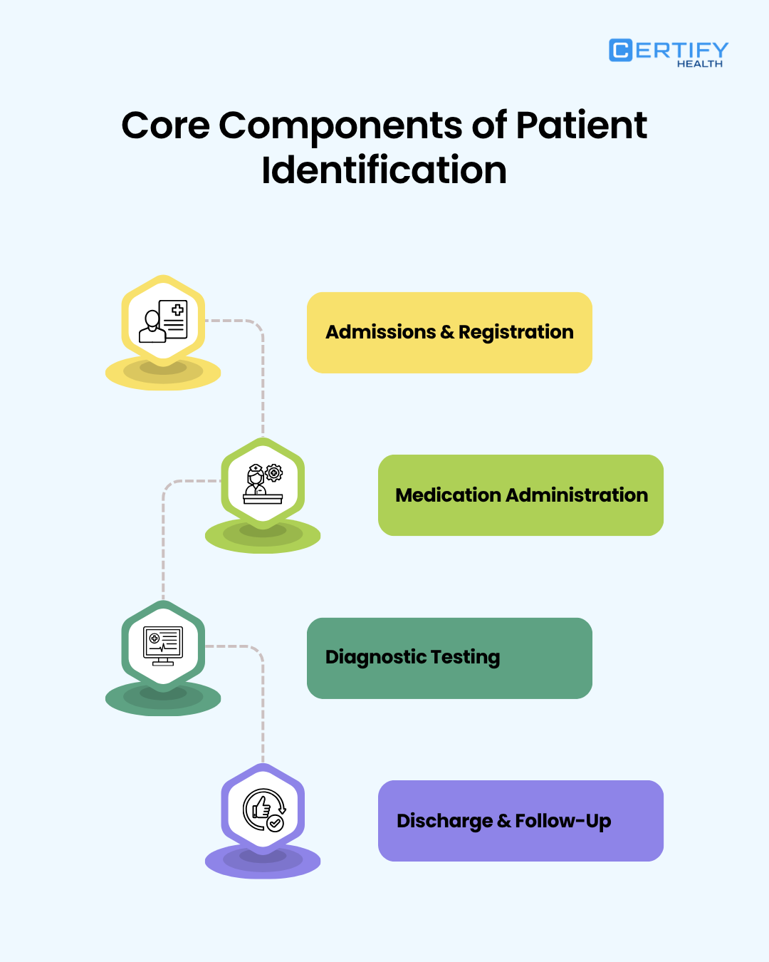 Infographic illustrating the core components of patient identification—admissions and registration, medication administration, diagnostic testing, and discharge with follow-up care.