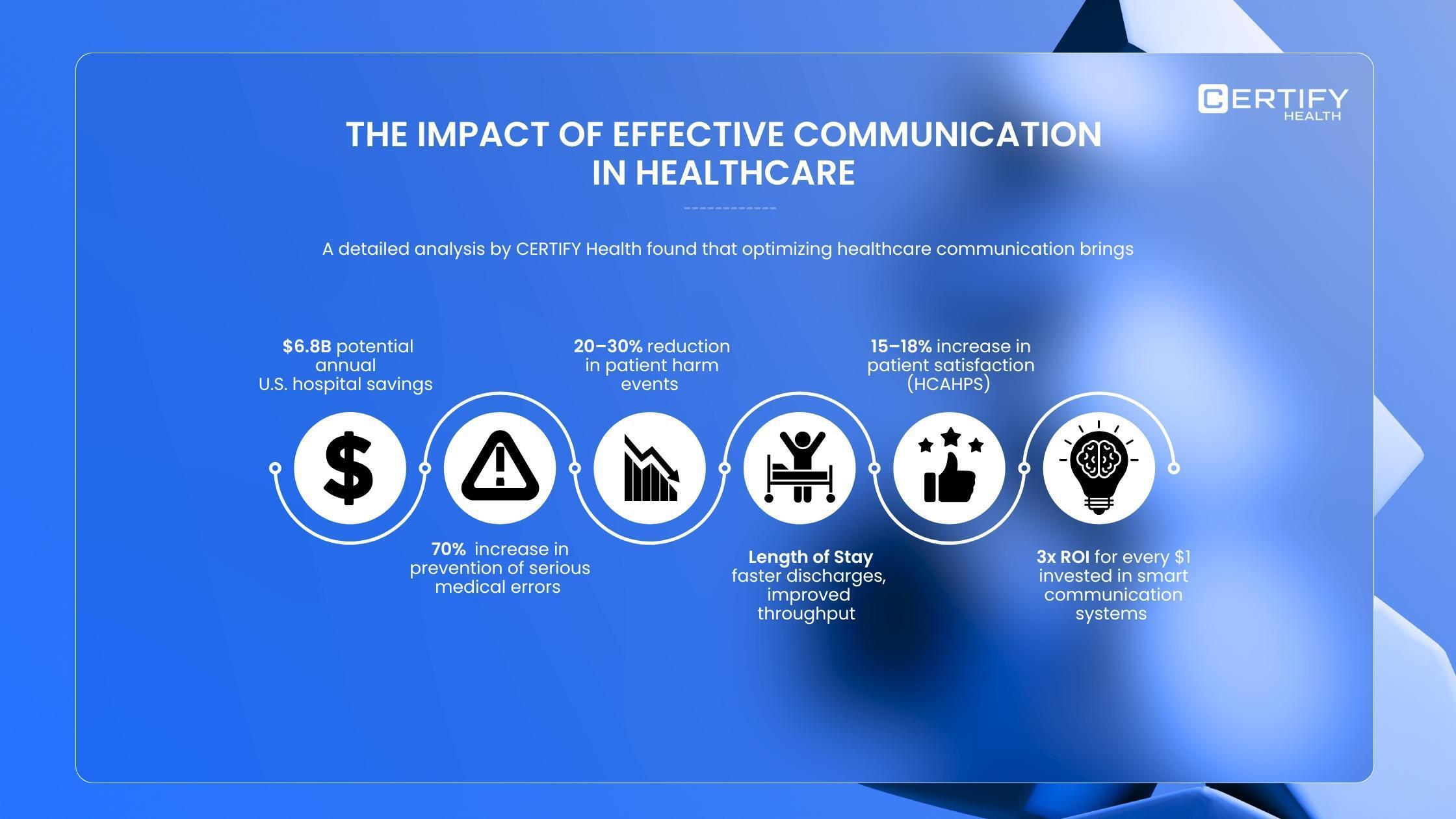 Infographic by Certify Health titled 'The Impact of Effective Communication in Healthcare,' showing key benefits including $6.8B potential annual U.S. hospital savings, a 70% increase in prevention of serious medical errors, 20-30% reduction in patient harm events, faster patient discharges, 15-18% increase in patient satisfaction (HCAHPS), and 3X ROI for every $1 invested in smart communication systems.