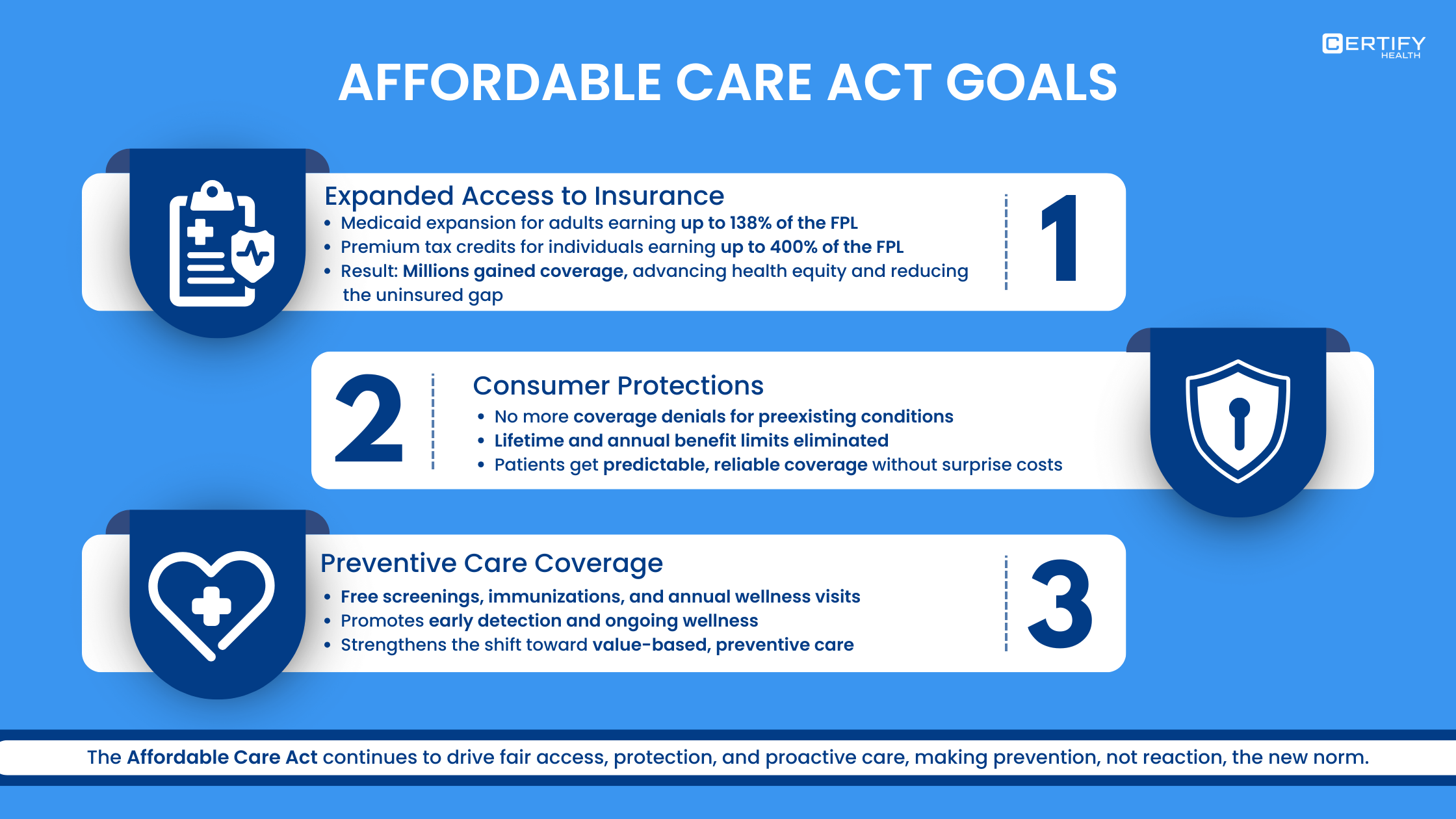 Infographic showing ACA’s three goals — expanded insurance access through Medicaid and tax credits, strong consumer protections, and preventive care coverage promoting wellness and health equity.