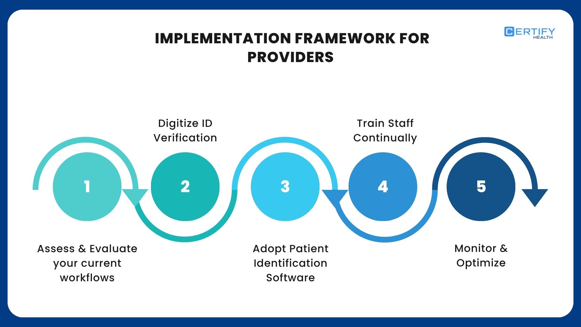 Infographic outlining the implementation framework for providers—assessing workflows, digitizing ID verification, adopting patient ID software, continuous staff training, and ongoing optimization.