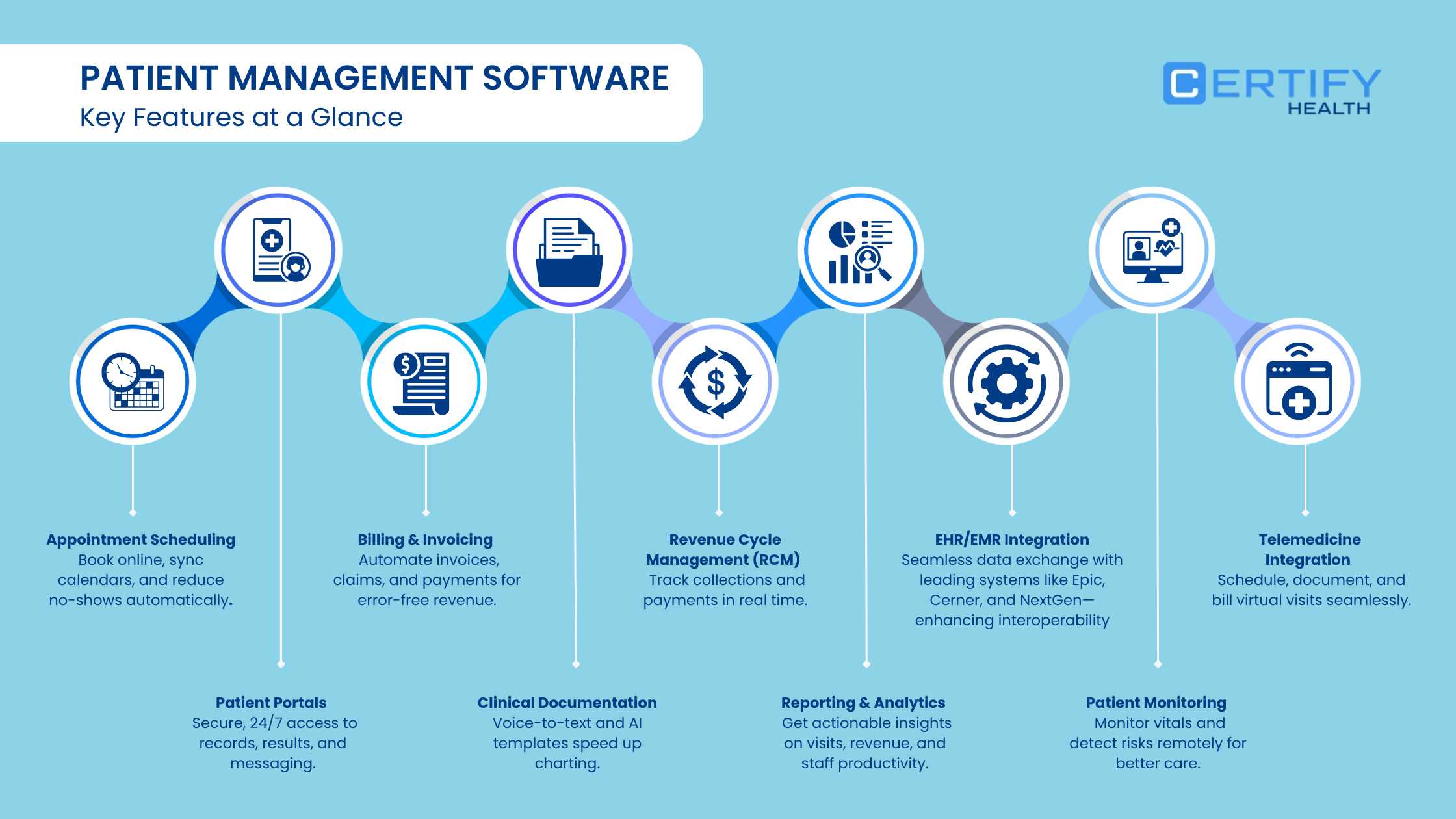 An infographic on patient management software key features – scheduling, billing, RCM, EHR/EMR integration, Telemedicine, patient portals, clinical documentation, reporting and analytics, and patient monitoring.