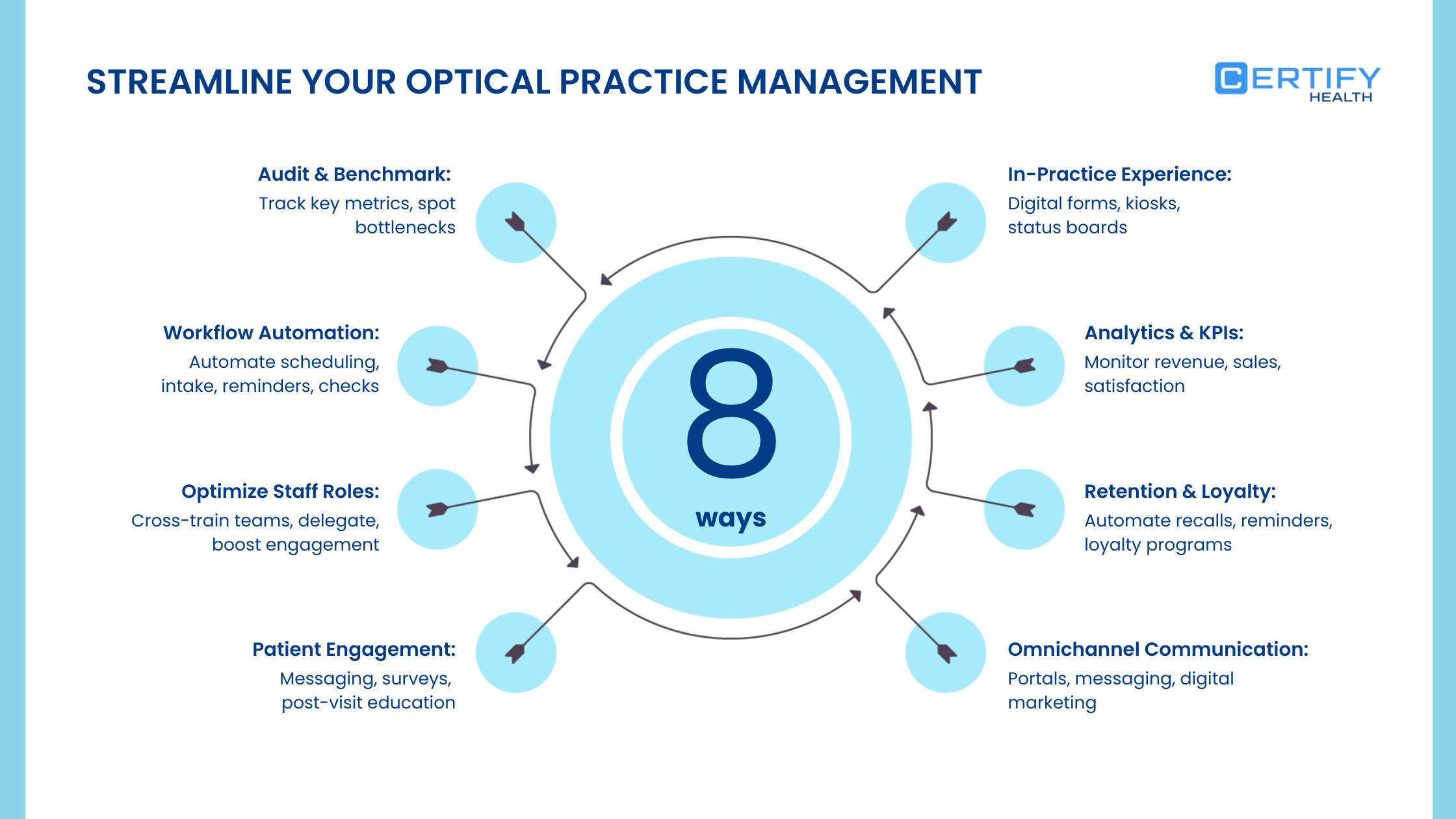 An infographic on Optical Practice Management strategies: Audit benchmarks, workflow automation, optimize staff roles, patient engagement, in-practice experience, track analytics and KPI, retention & loyalty, and omnichannel communication.