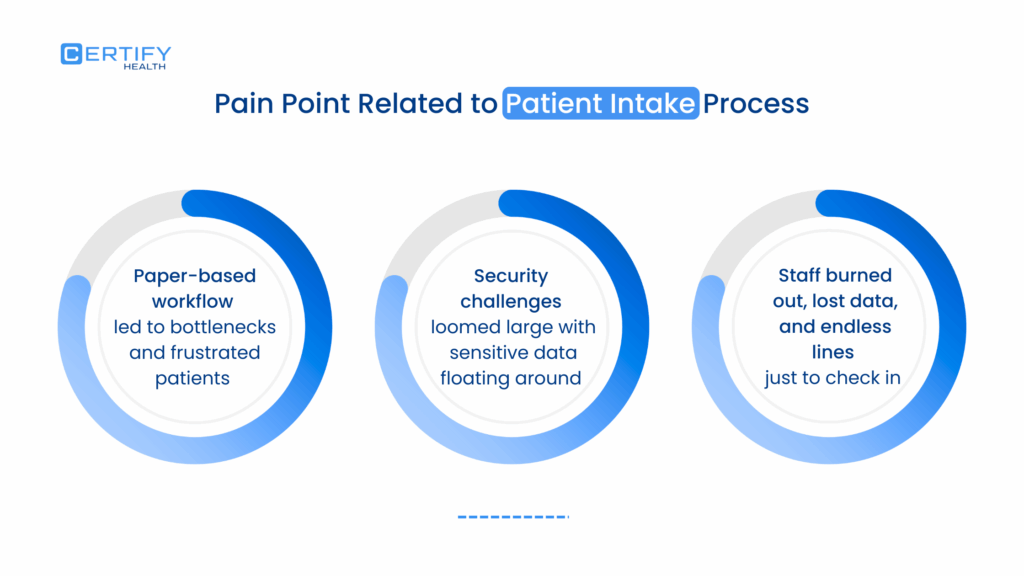An infographic on the pain points related to patient intake process: paper-based workflow, security challenges, and staff burnouts.