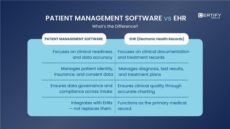 An infographic on difference between patient management software & EHR.