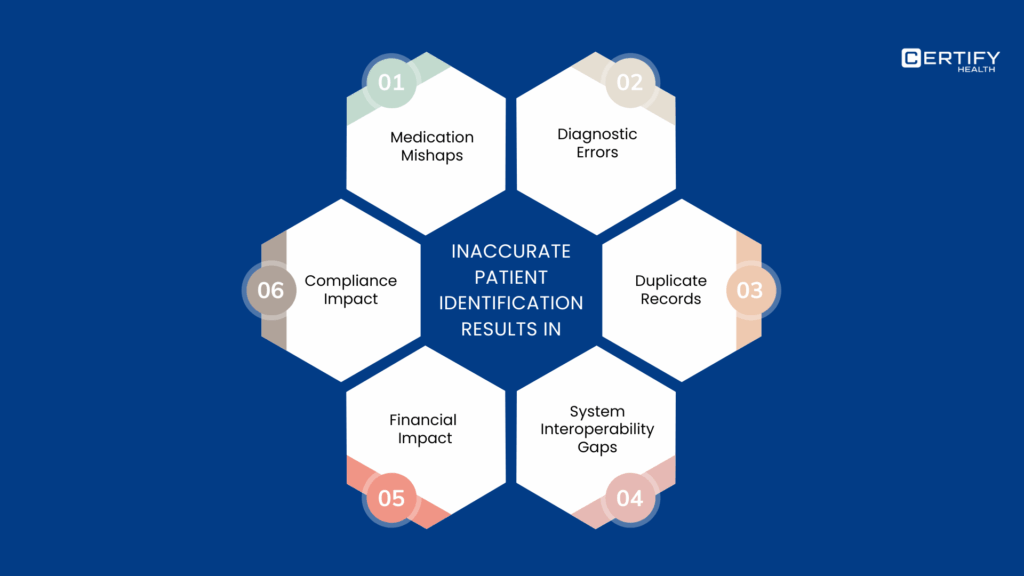 Infographic showing the impact of inaccurate patient identification—leading to medication errors, diagnostic mistakes, duplicate records, interoperability gaps, financial losses, and compliance issues.