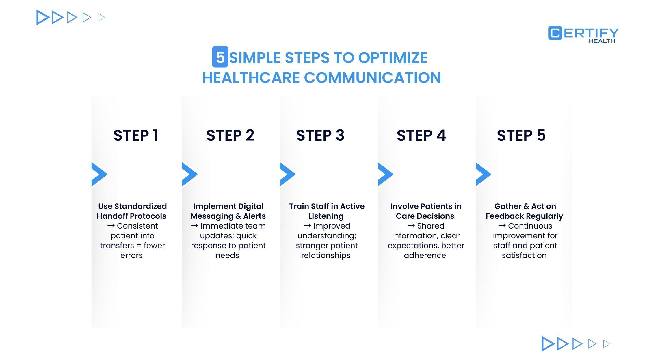 Infographic by CERTIFY Health showing 5 simple steps to optimize healthcare communication: Step 1: Use standardized handoff protocols to reduce errors; Step 2: Implement digital messaging and alerts for immediate updates; Step 3: Train staff in active listening to strengthen patient relationships; Step 4: Involve patients in care decisions for better adherence; Step 5: Gather and act on feedback regularly to improve staff and patient satisfaction.