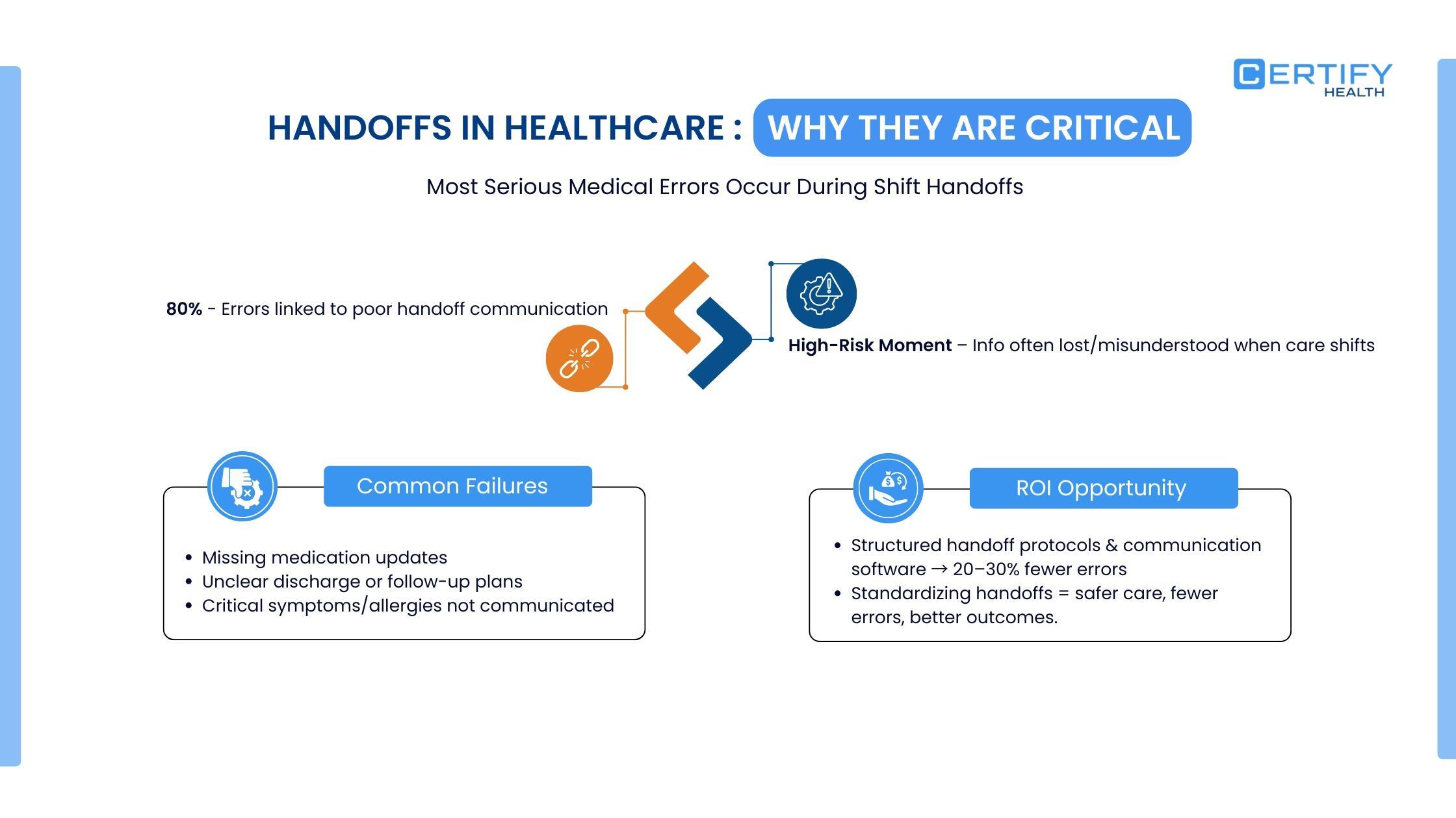 Infographic displaying the title: Handoffs in Healthcare: Why They Are Critical. The image states that 80% of errors are linked to poor handoff communication, making the shift change a High-Risk Moment where information is often lost or misunderstood. Common Failures listed are missing medication updates, unclear discharge/follow-up plans, and critical symptoms/allergies not communicated. The ROI Opportunity section notes that structured handoff protocols and communication software can lead to 20–30% fewer errors and result in safer care and better outcomes. (Source: Certify Health