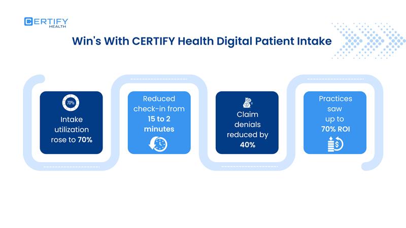 An Infographic on Win’s with CERTIFY Health Digital Patient Intake: 70% Improvement in Intake Utilization, Check-in Times Reduced From 15 To 2 Minutes, Reduced Claim Denials By 40%, And 70% ROI.