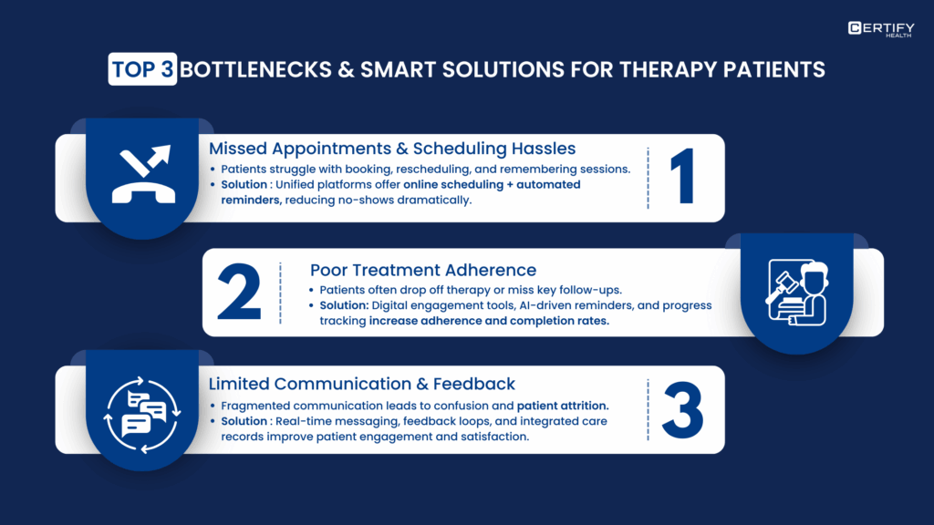 Certify Health infographic detailing therapy patient bottlenecks: Missed Appointments & Scheduling Hassles, Poor Treatment Adherence, and Limited Communication & Feedback with corresponding smart solutions.
