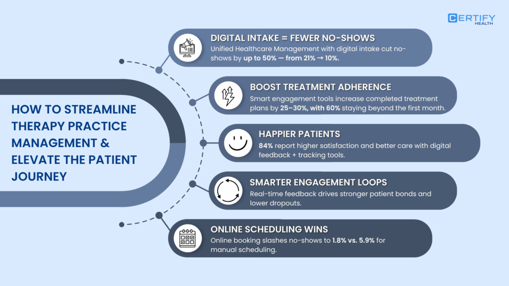 Image showing how Certify Health's digital tools streamline therapy practice management and elevate the patient journey, showing benefits like fewer no-shows, boosted treatment adherence, and happier patients