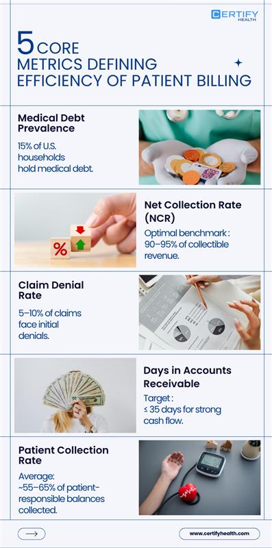 Certify Health infographic detailing 5 key financial metrics for efficient patient billing: Net Collection Rate, Claim Denial Rate, Days in Accounts Receivable, Medical Debt Prevalence, and Patient Collection Rate.