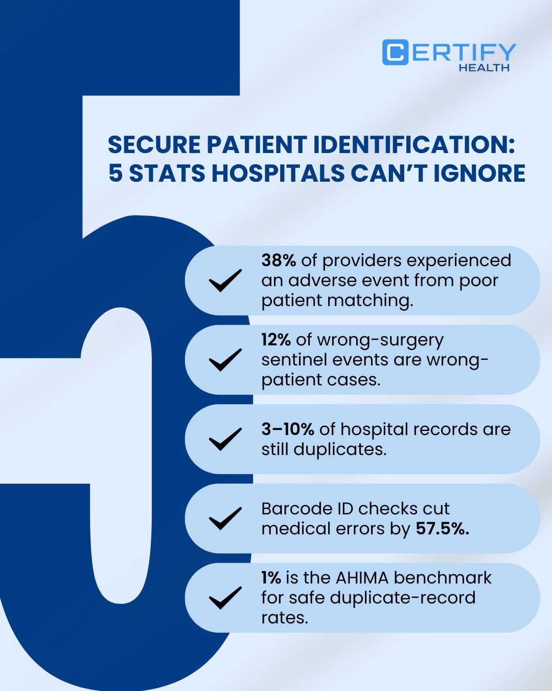 Infographic titled "Secure Patient Identification: 5 Stats Hospitals Can't Ignore." The image lists five key statistics related to patient identification errors and security: 1. 38% of providers experienced an adverse event from poor patient matching. 2. 12% of wrong-surgery sentinel events are wrong-patient cases. 3. 3-10% of hospital records are still duplicates. 4. Barcode ID checks cut medical errors by 57.5%. 5. 1% is the AHIMA benchmark for safe duplicate-record rates.