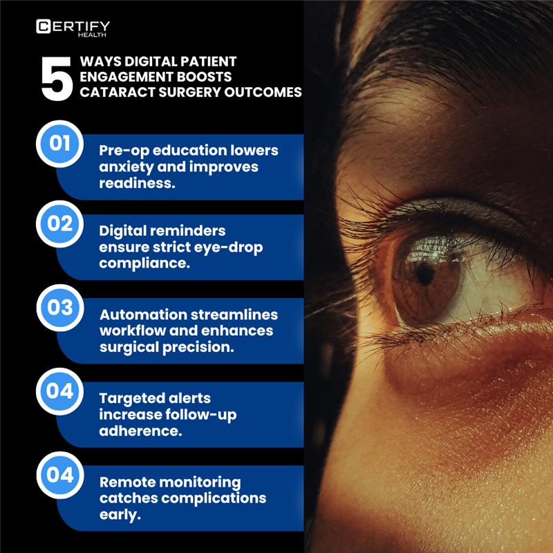 '5 Digital Patient Engagement ways Improves Cataract Surgery Outcomes,' listing the benefits: 1. Preoperative education reduces anxiety. 2. Digital adherence tools ensure eye drop compliance. 3. Workflow automation minimizes surgical time. 4. Targeted digital reminders improve follow-up adherence. 5. Remote monitoring enables early detection of complications.