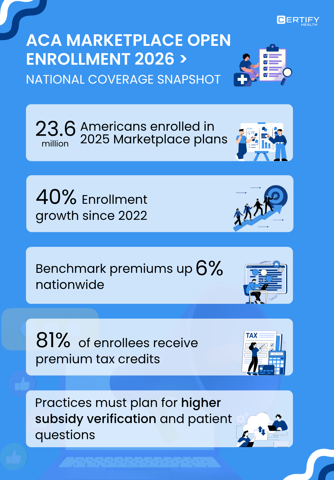 Infographic showing ACA Marketplace Open Enrollment 2025 National Coverage Snapshot. Key stats include 23.6 million Americans enrolled in 2025 Marketplace plans, 40% enrollment growth since 2022, benchmark premiums up 6% nationwide, and 81% of enrollees receiving premium tax credits. Concludes that practices must plan for higher subsidy verification and patient questions.