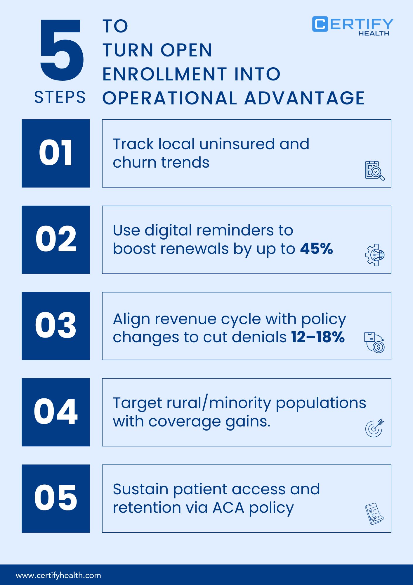 Infographic outlining 5 steps to turn ACA Open Enrollment into an operational advantage for healthcare practices: 1. Track local uninsured and churn trends. 2. Use digital reminders to boost renewals by up to 45%. 3. Align revenue cycle with policy changes to cut denials 12-18%. 4. Target rural and minority populations with coverage gains. 5. Sustain patient access and retention via ACA policy.