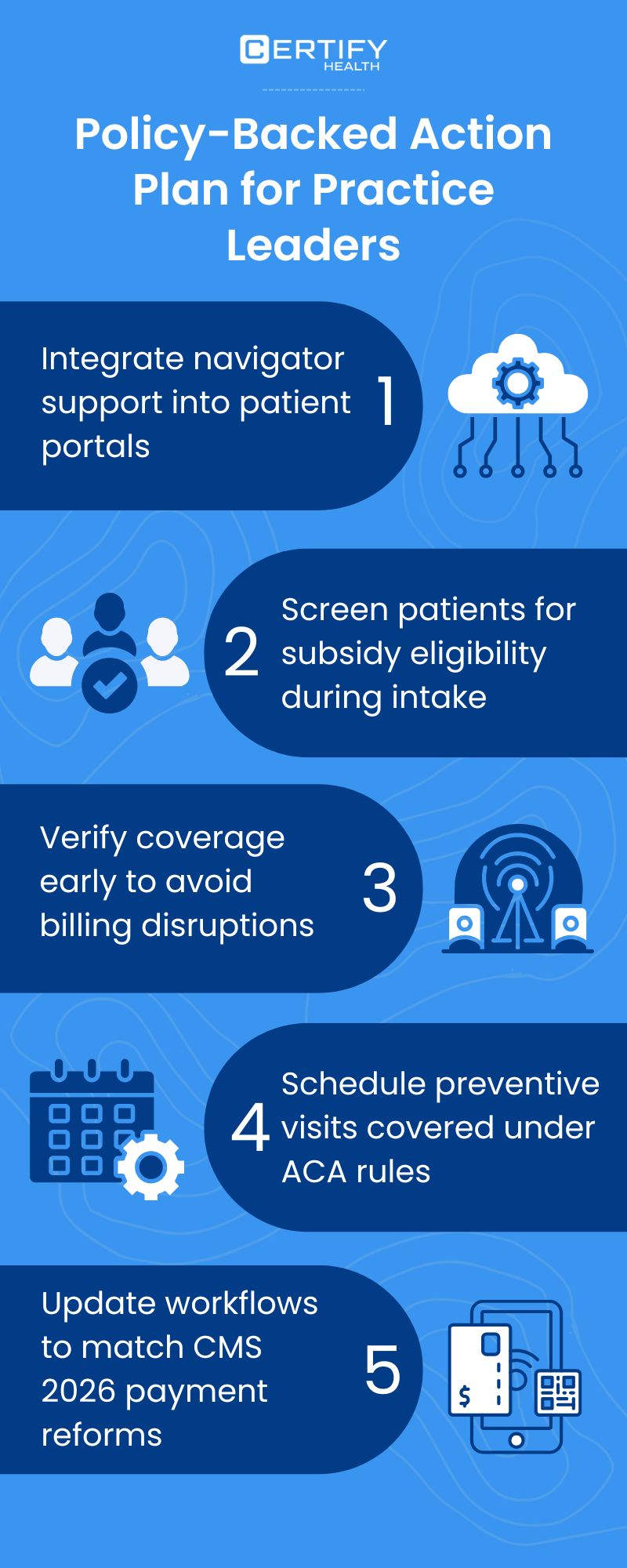 Infographic showing 5-step policy-backed action plan for healthcare practice leaders to prepare for ACA changes: 1. Integrate navigator support into patient portals. 2. Screen patients for subsidy eligibility during intake. 3. Verify coverage early to avoid billing disruptions. 4. Schedule preventive visits covered under ACA rules. 5. Update workflows to match CMS 2026 payment reforms.