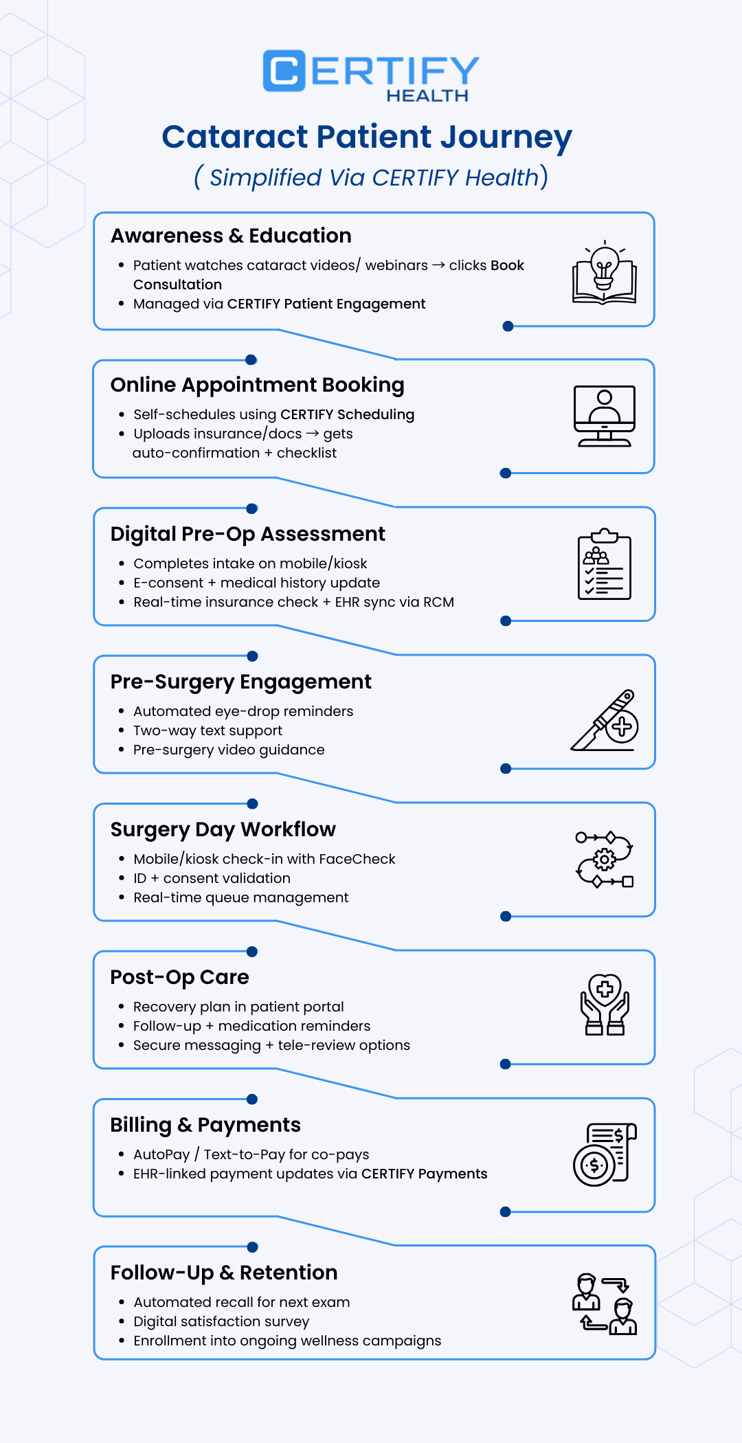 Flowchart illustrating the Cataract Patient Journey using CERTIFY HEALTH modules, detailing steps from initial patient engagement and online appointment booking to digital pre-operative assessment, pre-surgery engagement, surgery workflow, post-operative care, billing & payment, and follow-up & retention.