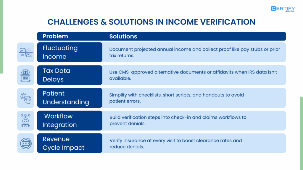 Infographic highlighting ACA income verification challenges—fluctuating income, tax data delays, patient confusion, workflow gaps—and solutions like documentation, training, and integrated verification.