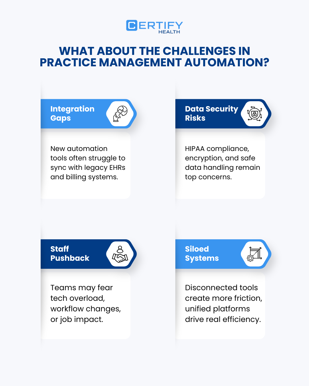 An infographic on challenges in healthcare practice management automation: Integration issues, data security risks, staff pushback, and siloed systems.